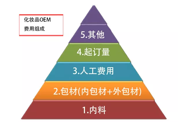 化妝品代加工費(fèi)用究竟怎么算?